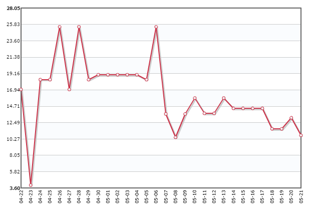 杏果價(jià)格走勢(shì) 杏果價(jià)格走勢(shì)